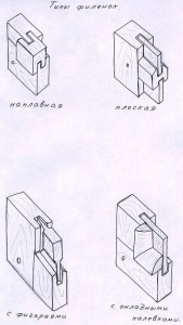 Типы филенок