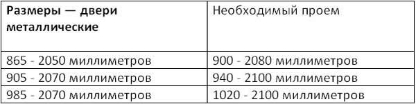 Металлические двери: размеры. Таблица 2