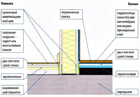 звукоизолирующие конструкции
