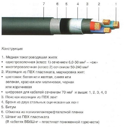 Фото кабеля ВБбШв для подземной электропроводки в бане