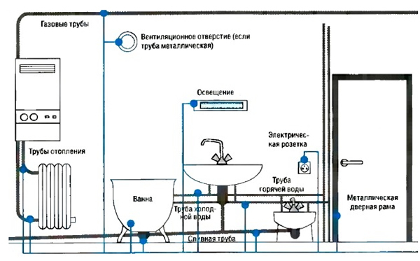 Фото схемы установки электропроводки в ванной комнате