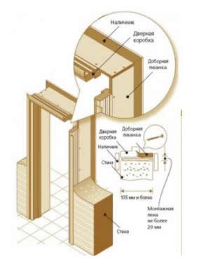 Монтаж коробки