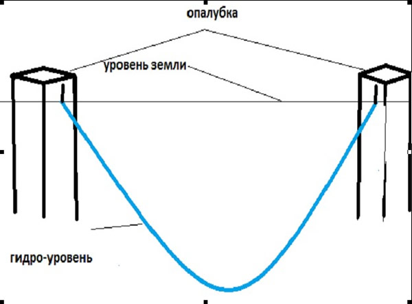 Отметки гидроуровня