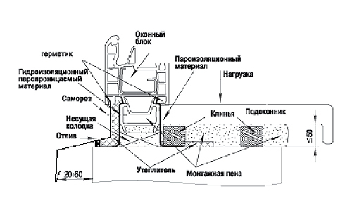 Фото схемы установки подоконника ПВХ