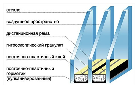 Фото конструкции пластикового стеклопакета
