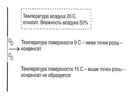 процесс образования точки росы на пластиковом окне