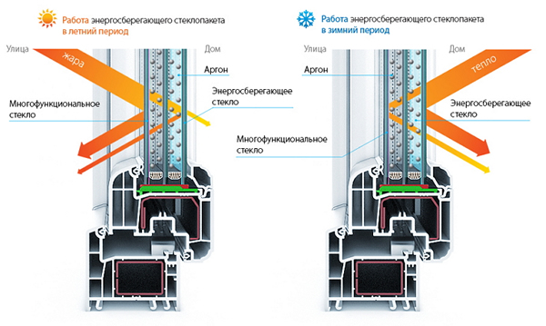 двухкамерное пластиковое окно