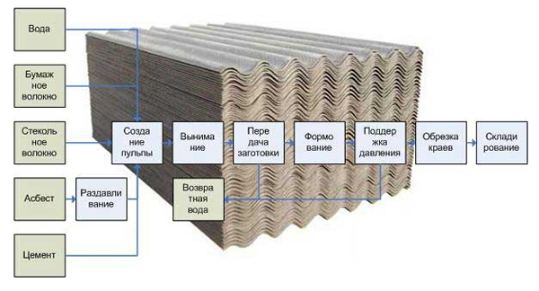 Фото процесса изготовления асбестоцементного шифера
