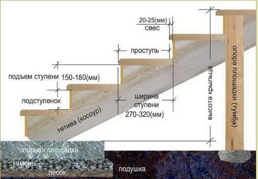 Схема деревянного крыльца