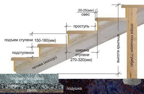 Схема устройства деревянного крыльца