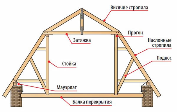 Фото стропильной системы ломаной двухскатной крыши