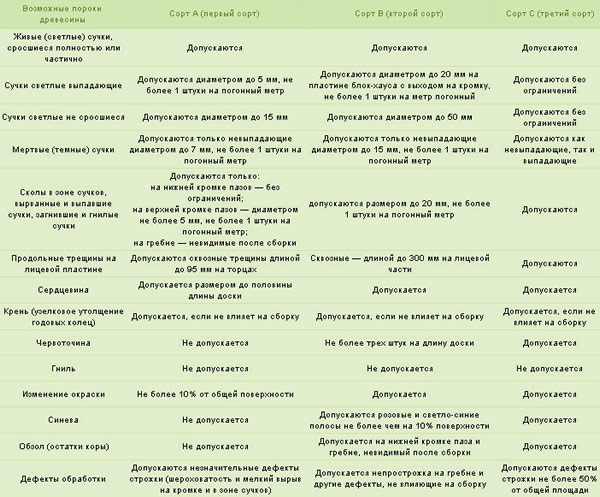 таблица классов вагонки блок-хаус