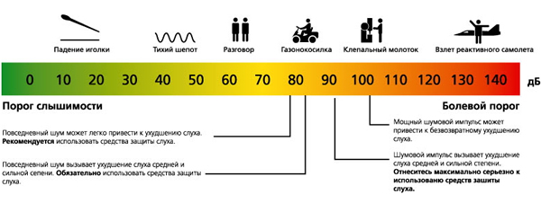 максимальный уровень шума для человека